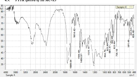 Figure No 7. FTIR Spectra of physical mixture of Prasugrel HCL and HPMC-AS 