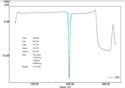 Figure No 9 DSC of Physical Mixture (Grinding Method) 