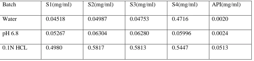 Table No 15. Solubility of Solvent Evaporation Method. 