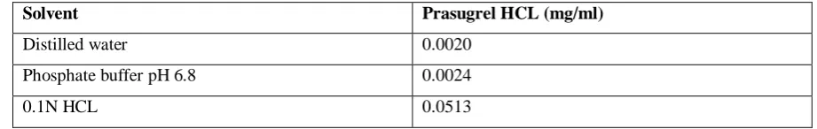 Table no 5. Determination of Solubility. 