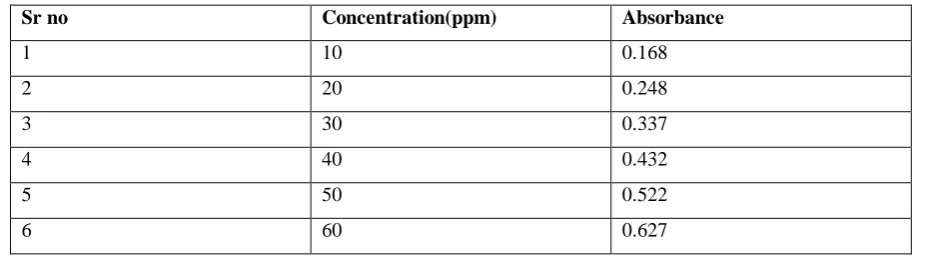 Table No 7.Concentration and Absorbance values for Prasugrel HCL IN 0.1N HCL 