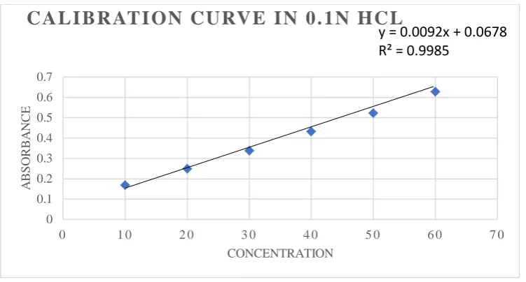 Figure No 3 Calibration curve of Prasugrel HCL in 0.1N HCL 