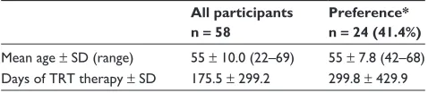 Table 1 Sample characteristics of males using testosterone replacement therapy