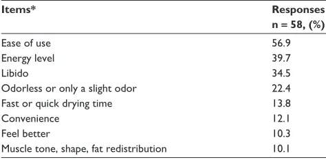 Table 2 Response rate (%) of participants for major themes of the saturation grid