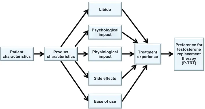 Figure 1 Final conceptual model for testosterone replacement therapy product preference.