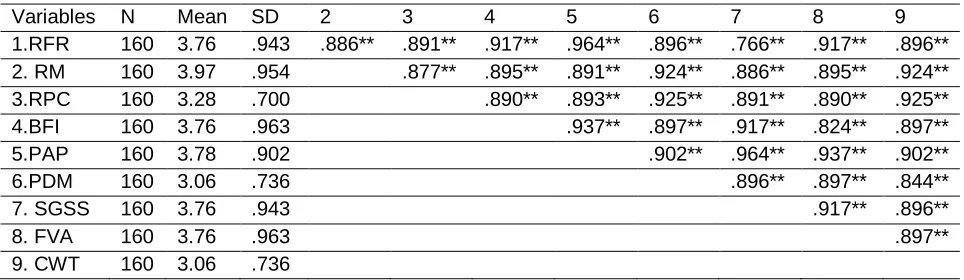 Table 1 Descriptive Statistics and Pearson Correlation of Performance Based Rewards variable 