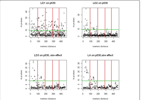 Table 1 Locations, effects and test statistic values for the QTLs detected by the different analyses.