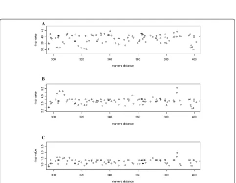 Figure 2 Chromosome 3 markers informativity in the population. The informativity values correspond to the average of transmissionprobabilities at the SNP location