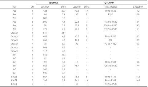 Table 2 Comparison of the detected QTL with the simulated data.