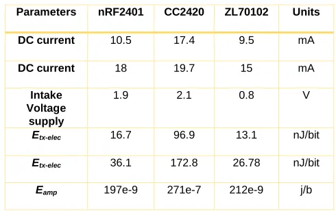 Table.1 Radio Parameters 