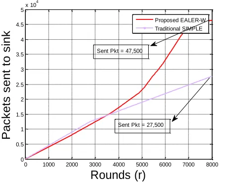 Fig. 9 The evaluation of EALER-W's energy consumption with existing protocols demonstrates that EALER-W energy consumption is lower than traditional SIMPLE