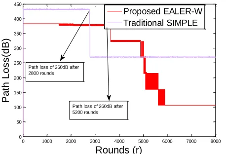 Fig. 10. Path loss (dB) Vs Rounds 