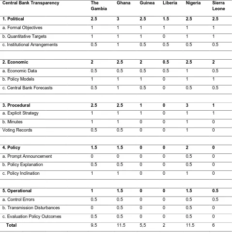 Table 3: Index of Central Bank Transparency, June 2013 