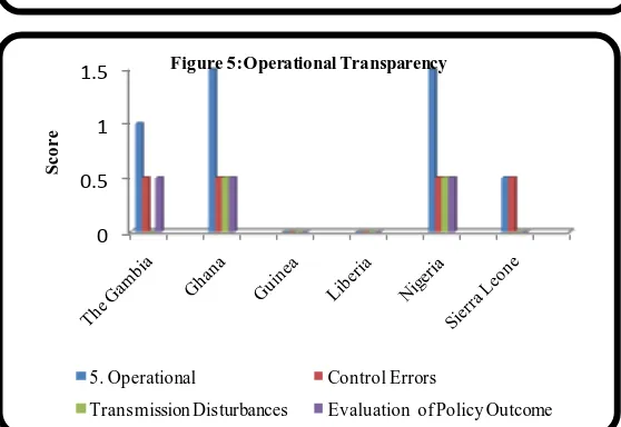 Figure 3:Procedural Transparency