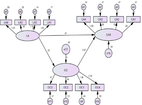 Figure 5. Relationship between LA and CA with OC as a mediator 