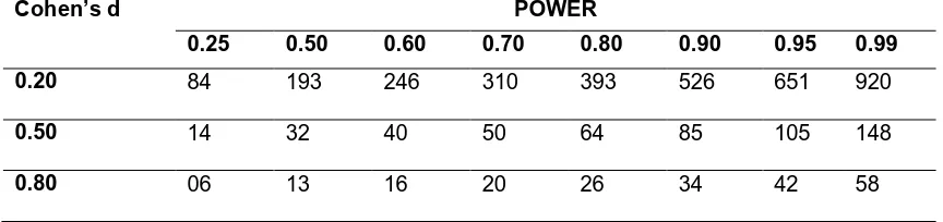 Table  2. Sample Size for ±5% and ±10% Precision Levels  where Confidence Level is 95% and p=0.5