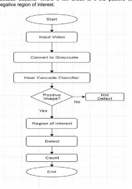 Fig. 4  Traffic Detecting Flowchart.