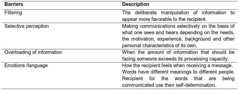 Table 1 Barriers for effective communication 