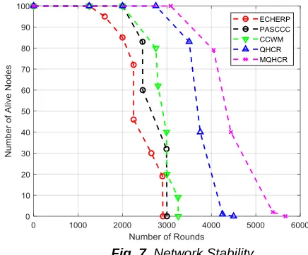 Fig. 6. Network Lifetime 