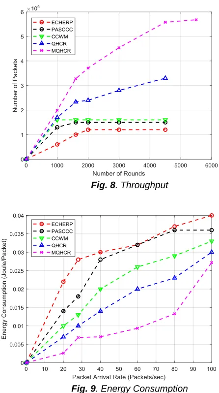 Fig. 8. Throughput 