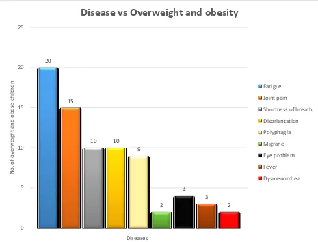 Figure 4: Prevalence of diseases among overweight and obese. 
