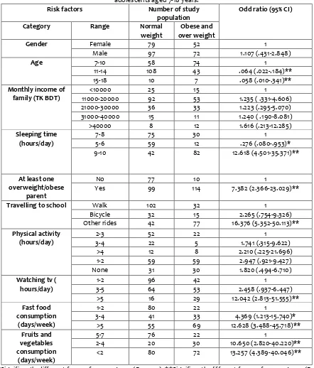 Table 3: Socio-demographic and dietary correlates of overweight and obesity in Khulna children and adolescents aged 7-18 years