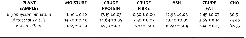 Table II: Mineral elements composition of the herbal plant leaves in (mg/100g) 