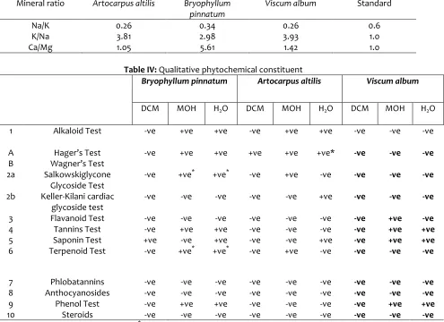 Table IV: Qualitative phytochemical constituent 