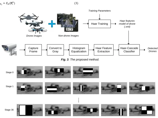 Fig. 4. The training process for a drone image. 
