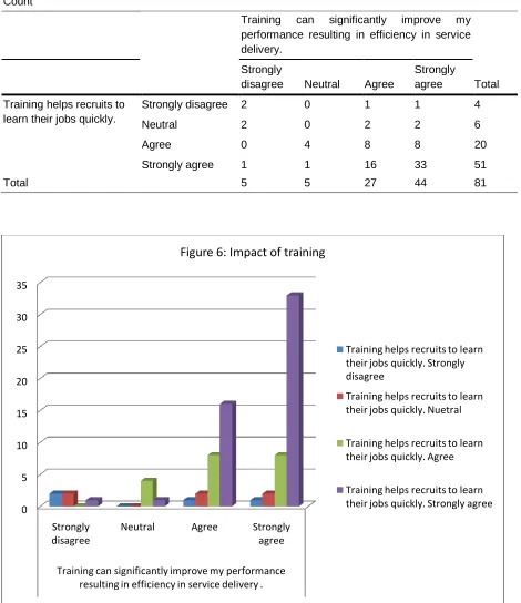 Table 4: Cross tabulation 2 