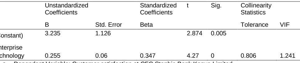 Table 6: Multiple linear regression results 