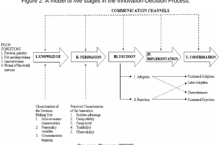 Figure 2: A model of five stages in the Innovation-Decision Process.  