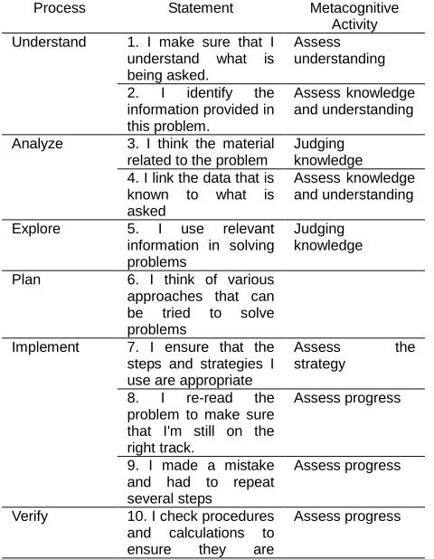 Table 2.  Description of Metacognitive Activity Questionnaire Process  Statement Metacognitive 