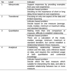 Table 3. Indicator Statistical Reasoning levels    