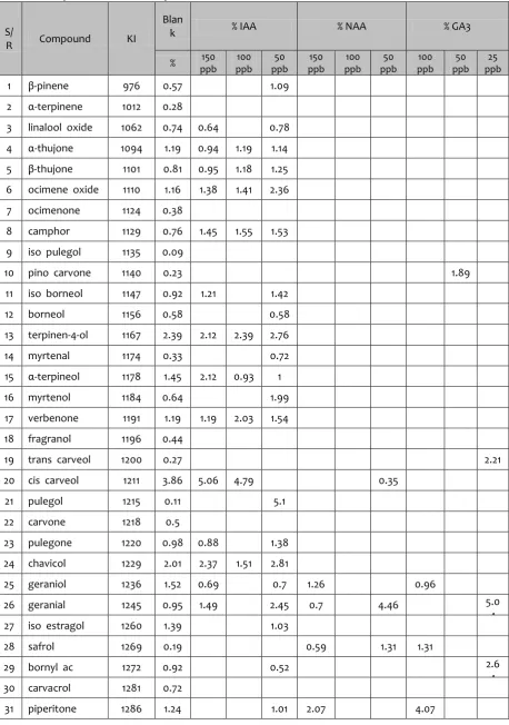 Table 1 . Comparison chemical composition of the essential oil of S. ebulus leaf. 