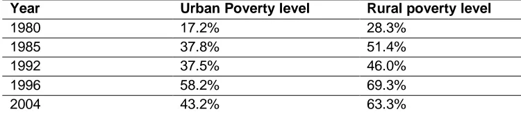 Table 4: Urban and Rural Poverty in Nigeria: 1980-2004 