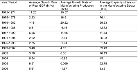 Table 5: Average Growth Rates of Real GDP and Manufacturing Production, and Capacity 