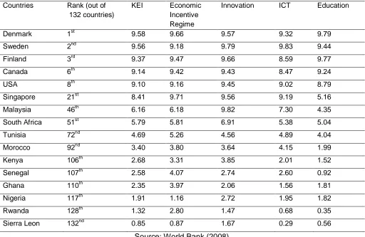 Table 6: Knowledge Economy Index (KEI) & Related Indices for Selected Countries (for 2008) 