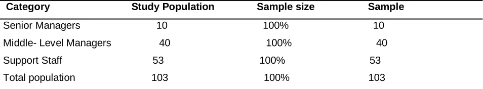 Table 1: Tabulation of Study Group and Sample 