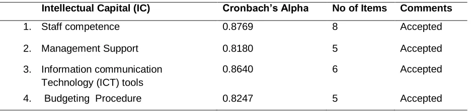 Table 2: Response Rate 