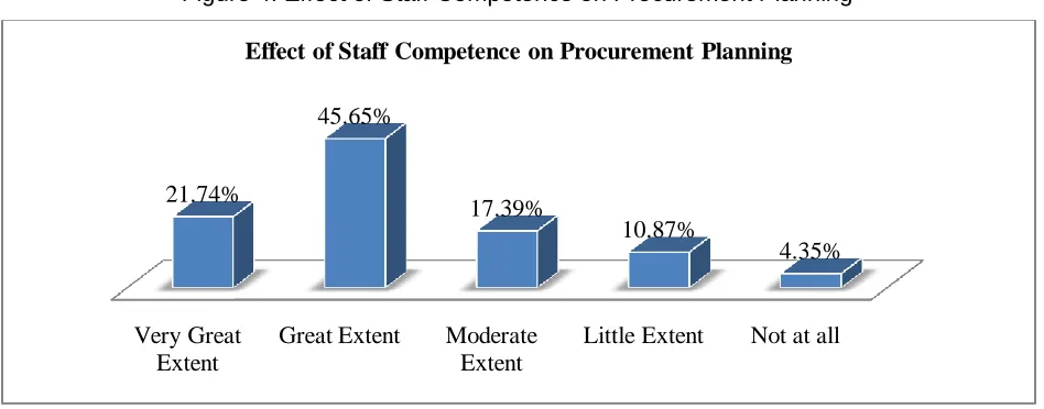 Figure 4: Effect of Staff Competence on Procurement Planning 