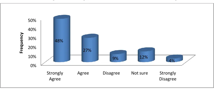 Figure 5: Rating of ICT Tools on Procurement Planning 
