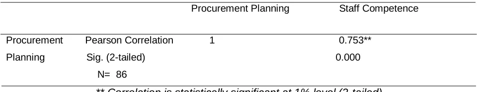 Figure 6: Effect of Budgeting Procedures 
