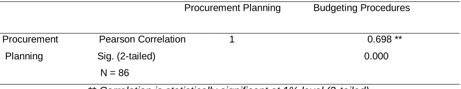 Table 5: Relationship between Management Support and Procurement Planning 
