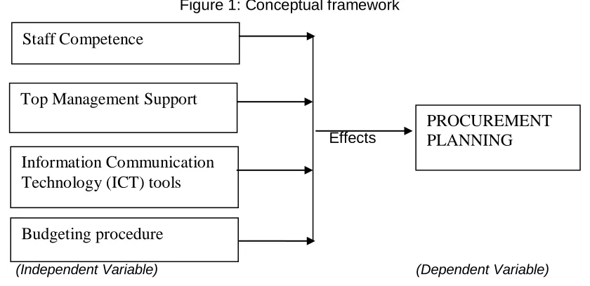 Figure 1: Conceptual framework 