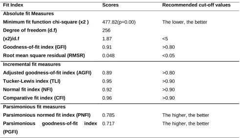Table 4- Fit indices for structural model 