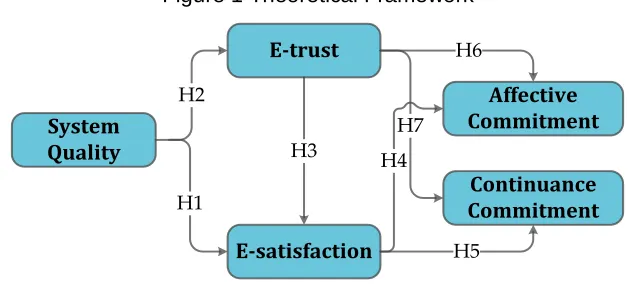 Figure 1 Theoretical Framework 