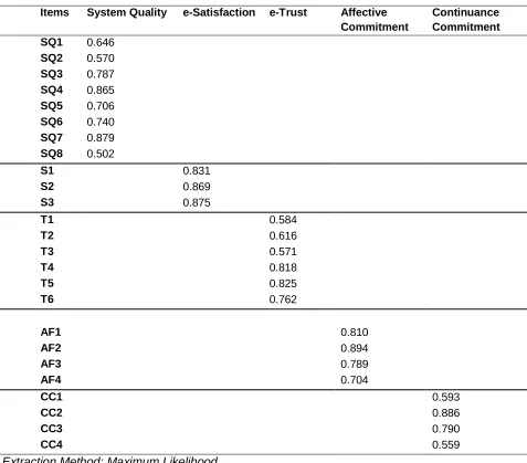 Table 2- Results of exploratory factor analysis (EFA) 