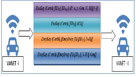 Figure 1. VANET Set-up 