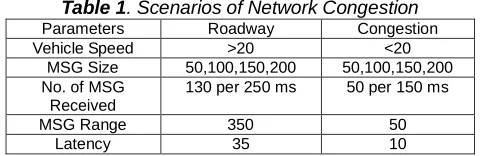Table 2. Computational Cost and Overheads Cryptographic Security Verification  